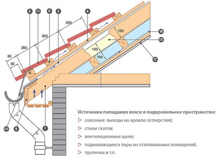 Дополнительные элементы конструкции улучшают качество кровли
